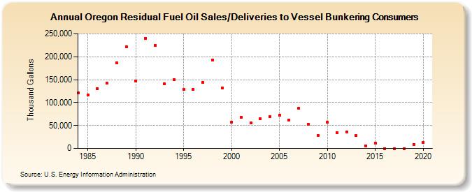 Oregon Residual Fuel Oil Sales/Deliveries to Vessel Bunkering Consumers (Thousand Gallons)