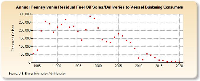 Pennsylvania Residual Fuel Oil Sales/Deliveries to Vessel Bunkering Consumers (Thousand Gallons)