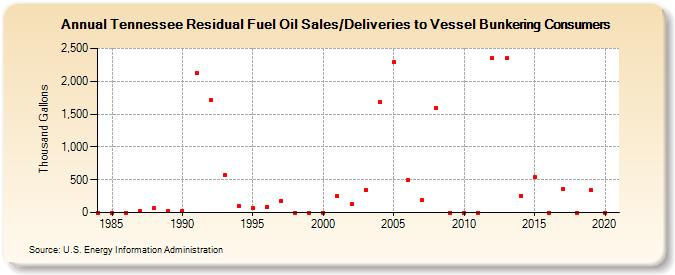 Tennessee Residual Fuel Oil Sales/Deliveries to Vessel Bunkering Consumers (Thousand Gallons)