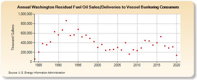 Washington Residual Fuel Oil Sales/Deliveries to Vessel Bunkering Consumers (Thousand Gallons)