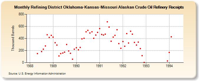 Refining District Oklahoma-Kansas-Missouri Alaskan Crude Oil Refinery Receipts (Thousand Barrels)