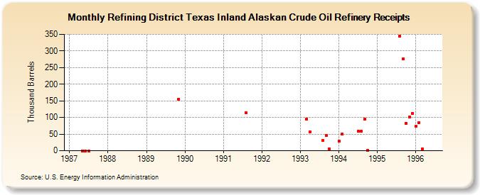 Refining District Texas Inland Alaskan Crude Oil Refinery Receipts (Thousand Barrels)