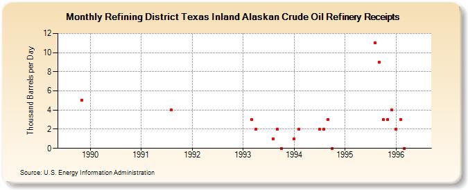 Refining District Texas Inland Alaskan Crude Oil Refinery Receipts (Thousand Barrels per Day)