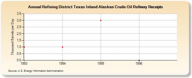 Refining District Texas Inland Alaskan Crude Oil Refinery Receipts (Thousand Barrels per Day)