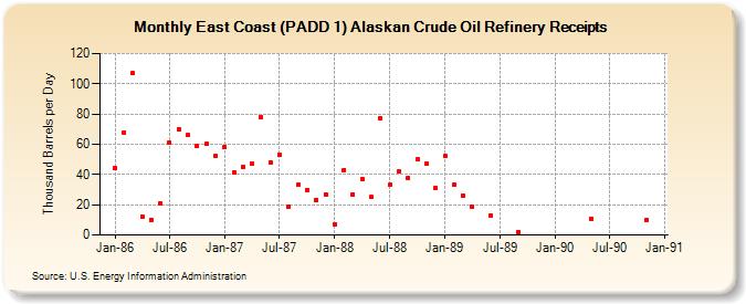 East Coast (PADD 1) Alaskan Crude Oil Refinery Receipts (Thousand Barrels per Day)