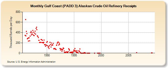 Gulf Coast (PADD 3) Alaskan Crude Oil Refinery Receipts (Thousand Barrels per Day)