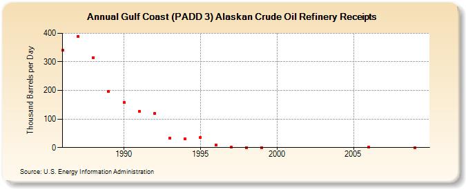 Gulf Coast (PADD 3) Alaskan Crude Oil Refinery Receipts (Thousand Barrels per Day)