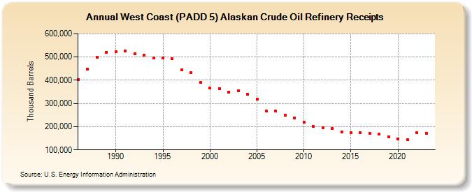 West Coast (PADD 5) Alaskan Crude Oil Refinery Receipts (Thousand Barrels)
