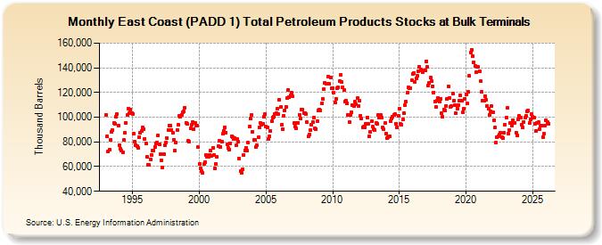 East Coast (PADD 1) Total Petroleum Products Stocks at Bulk Terminals (Thousand Barrels)