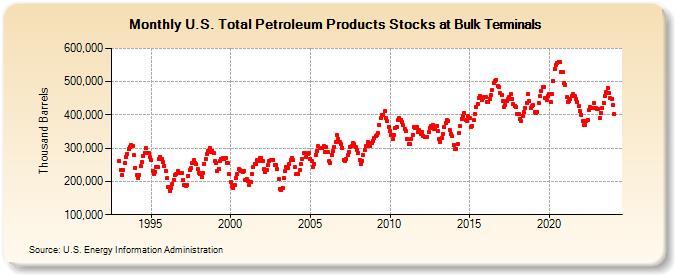 U.S. Total Petroleum Products Stocks at Bulk Terminals (Thousand Barrels)