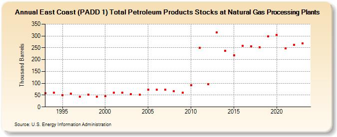East Coast (PADD 1) Total Petroleum Products Stocks at Natural Gas Processing Plants (Thousand Barrels)