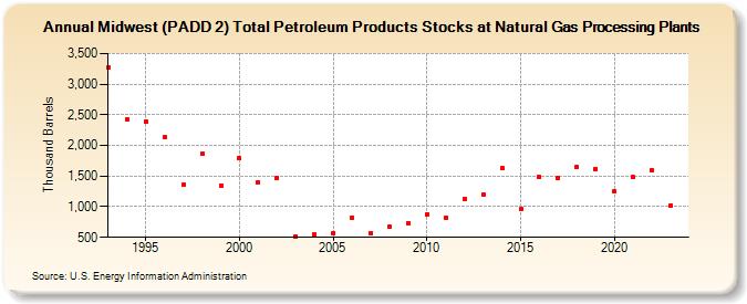 Midwest (PADD 2) Total Petroleum Products Stocks at Natural Gas Processing Plants (Thousand Barrels)