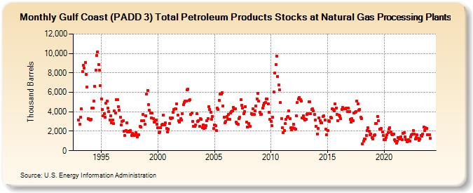 Gulf Coast (PADD 3) Total Petroleum Products Stocks at Natural Gas Processing Plants (Thousand Barrels)
