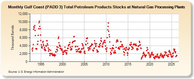 Gulf Coast (PADD 3) Total Petroleum Products Stocks at Natural Gas Processing Plants (Thousand Barrels)