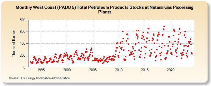 West Coast (PADD 5) Total Petroleum Products Stocks at Natural Gas Processing Plants (Thousand Barrels)
