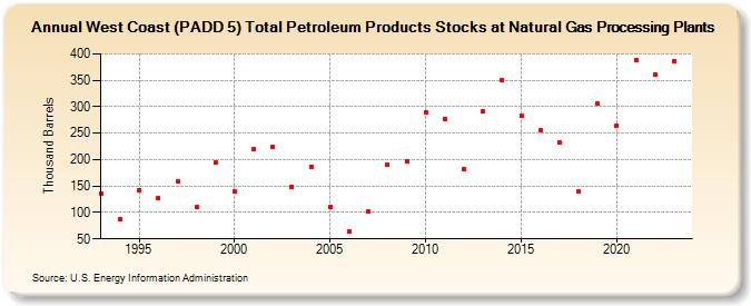 West Coast (PADD 5) Total Petroleum Products Stocks at Natural Gas Processing Plants (Thousand Barrels)