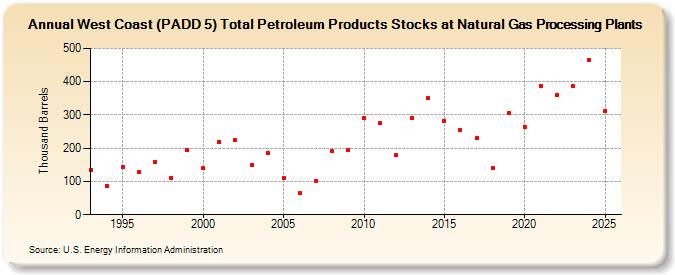 West Coast (PADD 5) Total Petroleum Products Stocks at Natural Gas Processing Plants (Thousand Barrels)