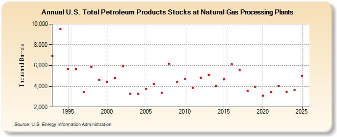 U.S. Total Petroleum Products Stocks at Natural Gas Processing Plants (Thousand Barrels)