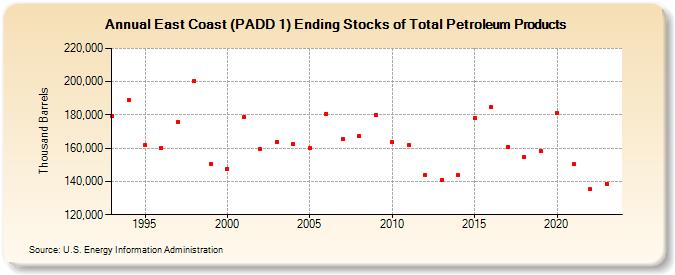East Coast (PADD 1) Ending Stocks of Total Petroleum Products (Thousand Barrels)