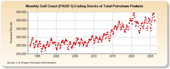 Gulf Coast (PADD 3) Ending Stocks of Total Petroleum Products (Thousand Barrels)