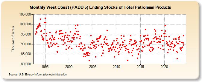 West Coast (PADD 5) Ending Stocks of Total Petroleum Products (Thousand Barrels)