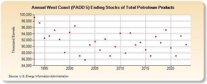 West Coast (PADD 5) Ending Stocks of Total Petroleum Products (Thousand Barrels)