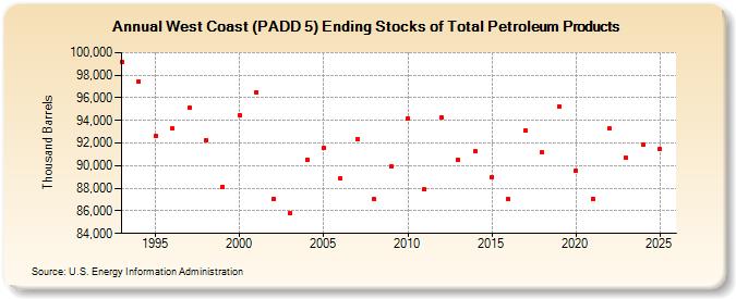 West Coast (PADD 5) Ending Stocks of Total Petroleum Products (Thousand Barrels)