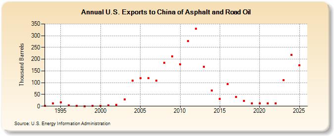 U.S. Exports to China of Asphalt and Road Oil (Thousand Barrels)