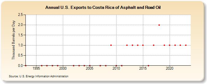 U.S. Exports to Costa Rica of Asphalt and Road Oil (Thousand Barrels per Day)