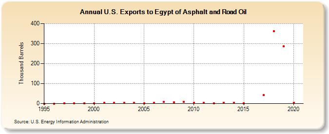 U.S. Exports to Egypt of Asphalt and Road Oil (Thousand Barrels)