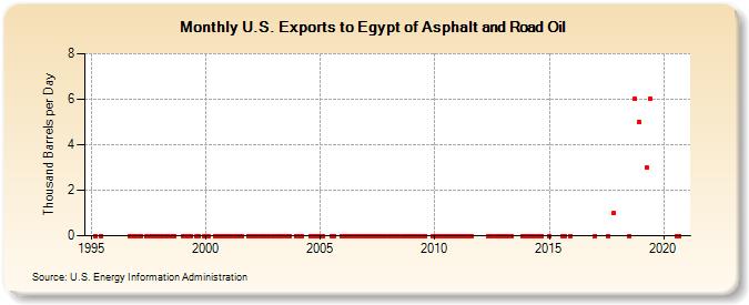 U.S. Exports to Egypt of Asphalt and Road Oil (Thousand Barrels per Day)