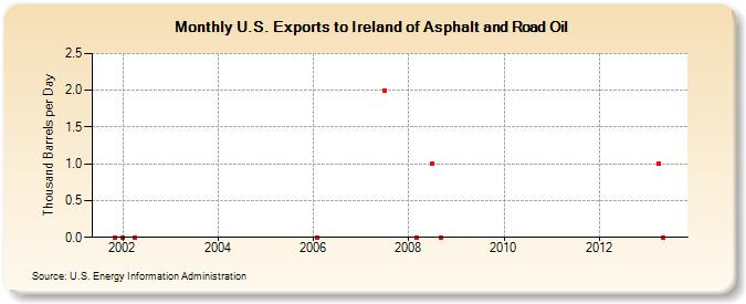 U.S. Exports to Ireland of Asphalt and Road Oil (Thousand Barrels per Day)
