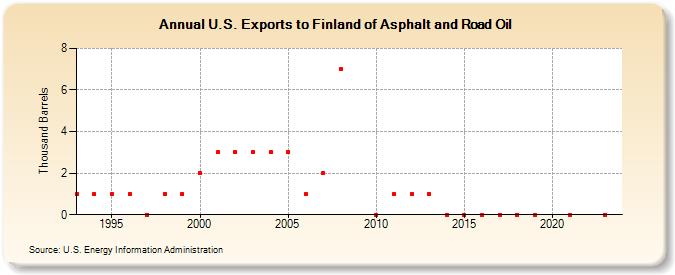 U.S. Exports to Finland of Asphalt and Road Oil (Thousand Barrels)