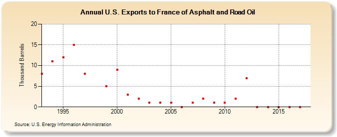 U.S. Exports to France of Asphalt and Road Oil (Thousand Barrels)