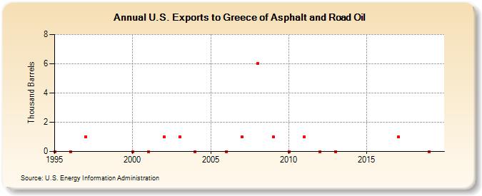 U.S. Exports to Greece of Asphalt and Road Oil (Thousand Barrels)