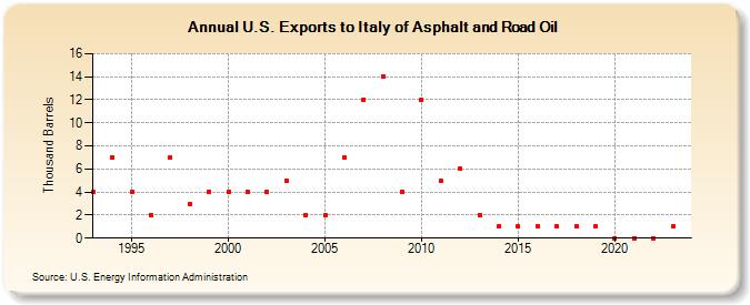 U.S. Exports to Italy of Asphalt and Road Oil (Thousand Barrels)