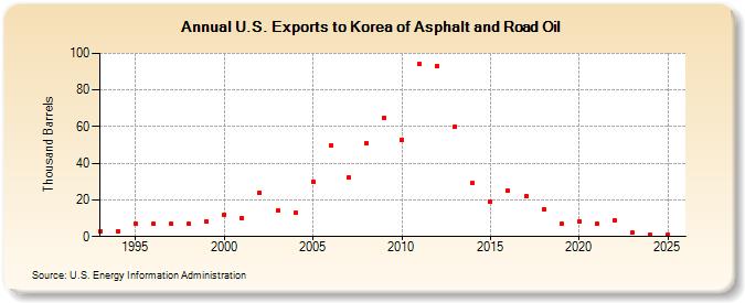 U.S. Exports to Korea of Asphalt and Road Oil (Thousand Barrels)