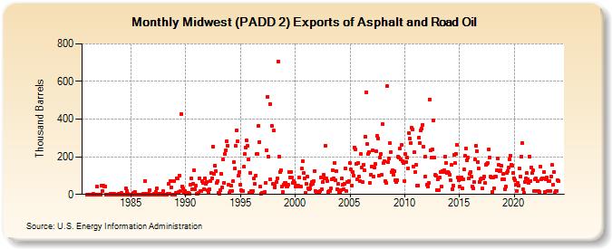 Midwest (PADD 2) Exports of Asphalt and Road Oil (Thousand Barrels)