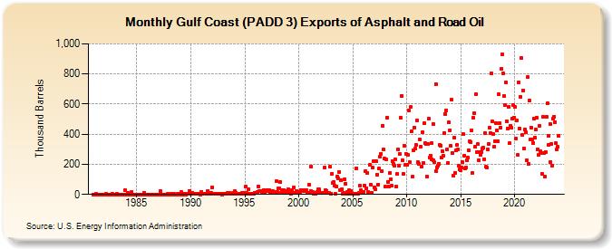 Gulf Coast (PADD 3) Exports of Asphalt and Road Oil (Thousand Barrels)