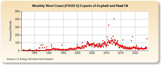 West Coast (PADD 5) Exports of Asphalt and Road Oil (Thousand Barrels)