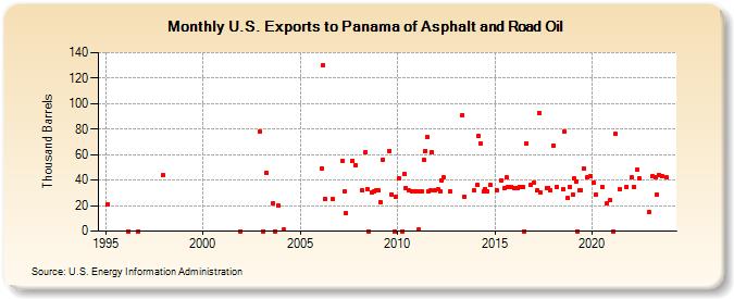 U.S. Exports to Panama of Asphalt and Road Oil (Thousand Barrels)