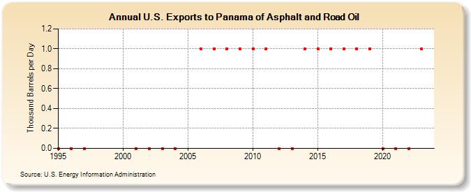 U.S. Exports to Panama of Asphalt and Road Oil (Thousand Barrels per Day)