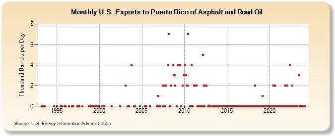 U.S. Exports to Puerto Rico of Asphalt and Road Oil (Thousand Barrels per Day)