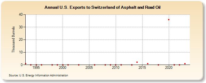 U.S. Exports to Switzerland of Asphalt and Road Oil (Thousand Barrels)