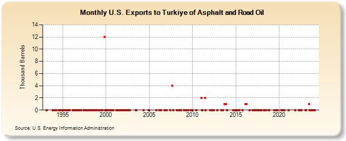 U.S. Exports to Turkiye of Asphalt and Road Oil (Thousand Barrels)