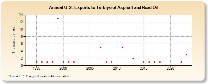 U.S. Exports to Turkiye of Asphalt and Road Oil (Thousand Barrels)