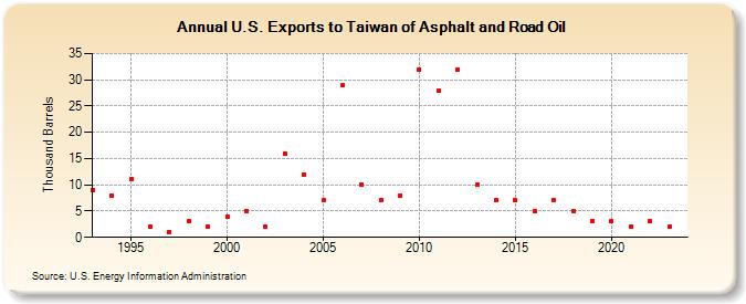 U.S. Exports to Taiwan of Asphalt and Road Oil (Thousand Barrels)