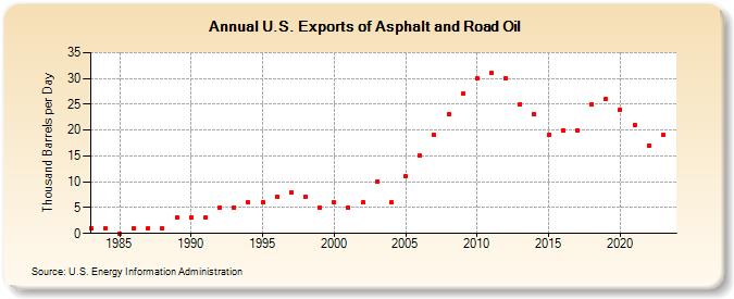 U.S. Exports of Asphalt and Road Oil (Thousand Barrels per Day)