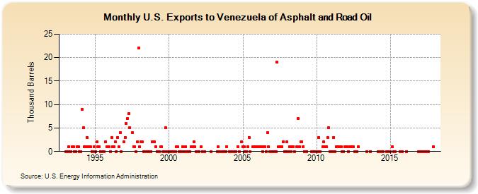 U.S. Exports to Venezuela of Asphalt and Road Oil (Thousand Barrels)