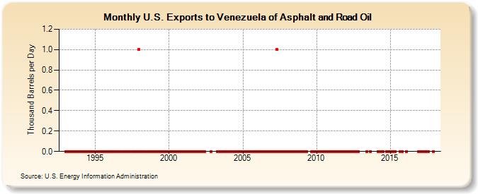U.S. Exports to Venezuela of Asphalt and Road Oil (Thousand Barrels per Day)